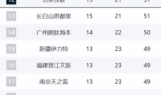 开云体育官方网址-CBA第12名悬念持续！北控3连败被吉林追平，后面四队紧咬！|新疆|南京同曦|球队|比赛|季后赛_新浪体育_新浪新闻