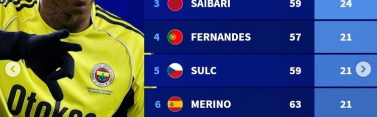 开云体育官方网址-德转列2025年各项赛事中场进球最多榜：B费、梅里诺、福登在列