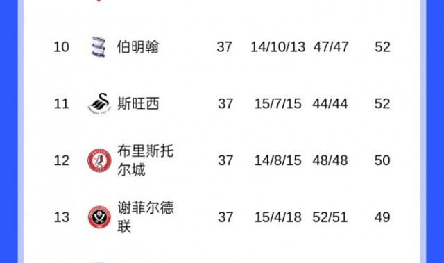 开云体育官方网址-考文垂领跑英冠，还剩9轮多队仍可冲击附加赛！蓝狐暂离降级区